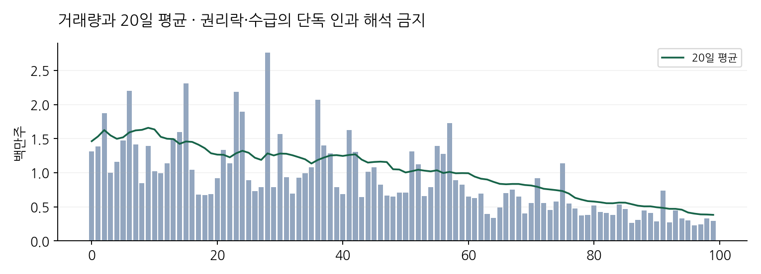 거래량과 20일 평균 · 권리락·수급의 단독 인과 해석 금지