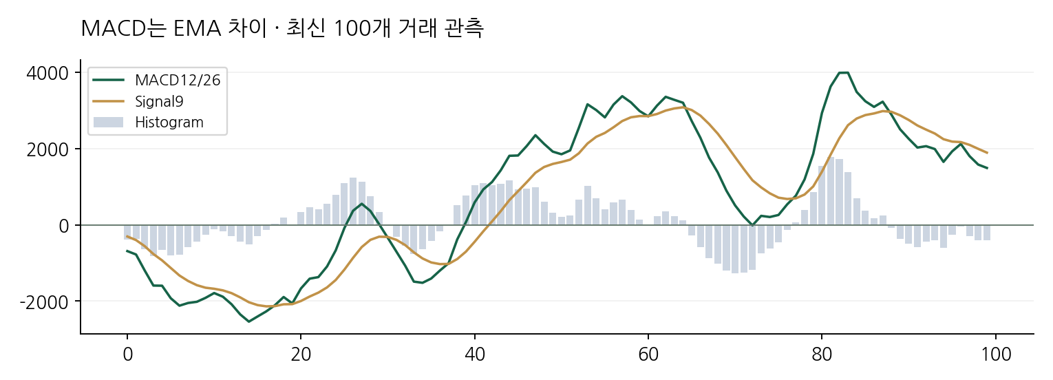 MACD는 EMA 차이 · 최신 100개 거래 관측