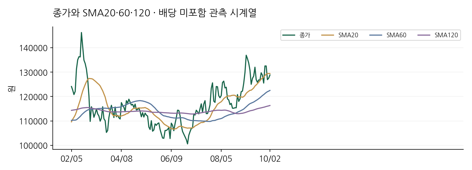 종가와 SMA20·60·120 · 배당 미포함 관측 시계열