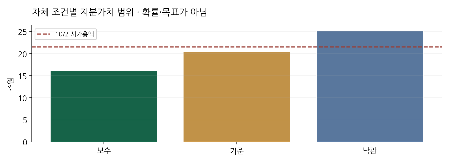 자체 조건별 지분가치 범위 · 확률·목표가 아님