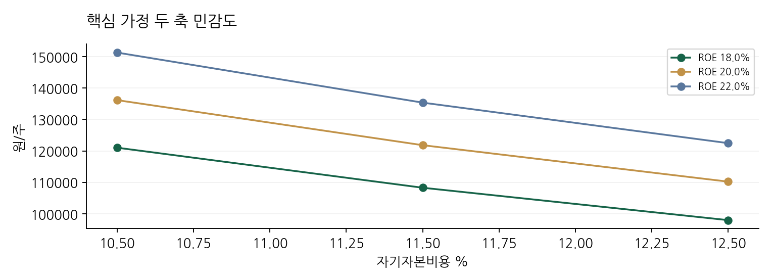 핵심 가정 두 축 민감도