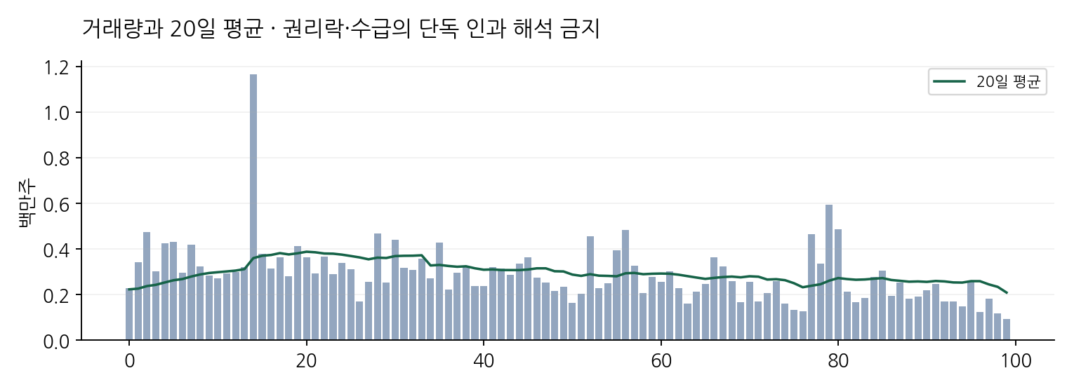 거래량과 20일 평균 · 권리락·수급의 단독 인과 해석 금지