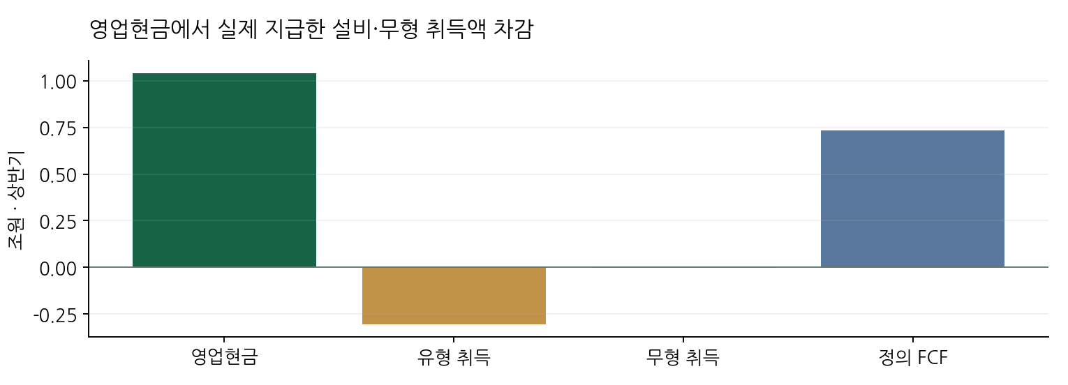 영업현금에서 실제 지급한 설비·무형 취득액 차감