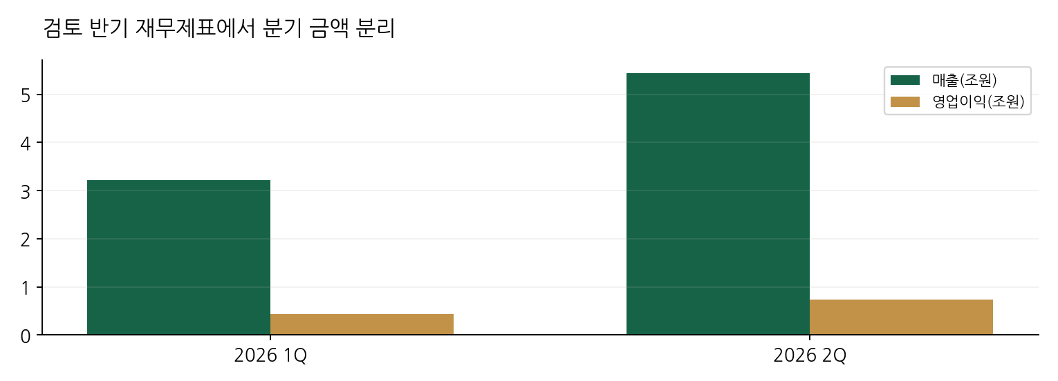 검토 반기 재무제표에서 분기 금액 분리