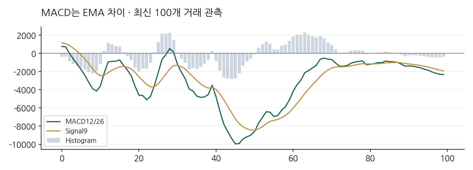 MACD는 EMA 차이 · 최신 100개 거래 관측