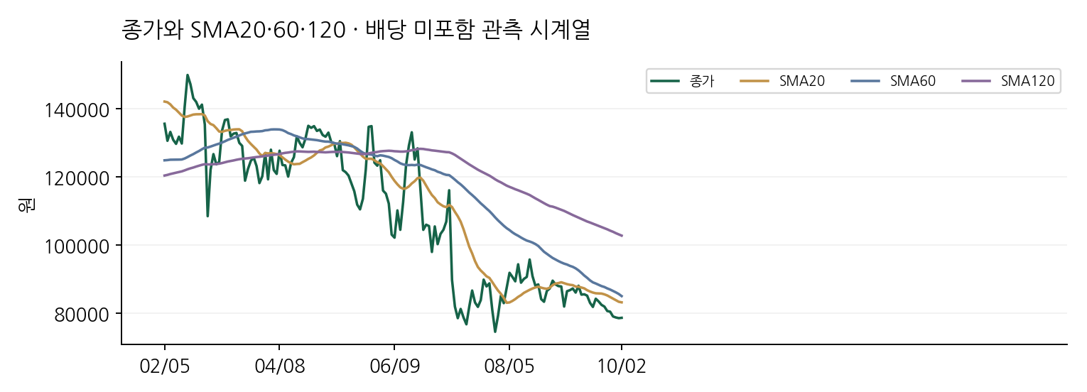 종가와 SMA20·60·120 · 배당 미포함 관측 시계열