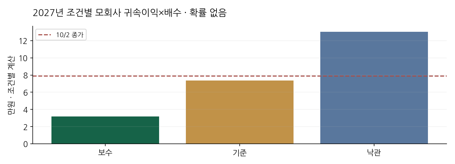 2027년 조건별 모회사 귀속이익×배수 · 확률 없음