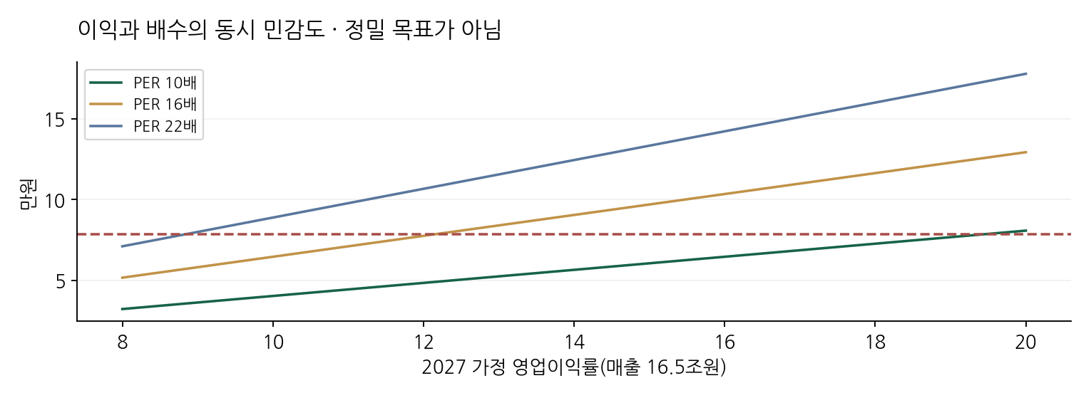 이익과 배수의 동시 민감도 · 정밀 목표가 아님