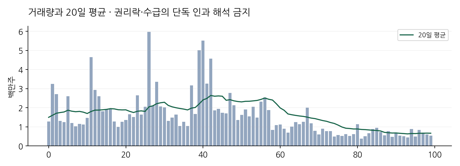 거래량과 20일 평균 · 권리락·수급의 단독 인과 해석 금지