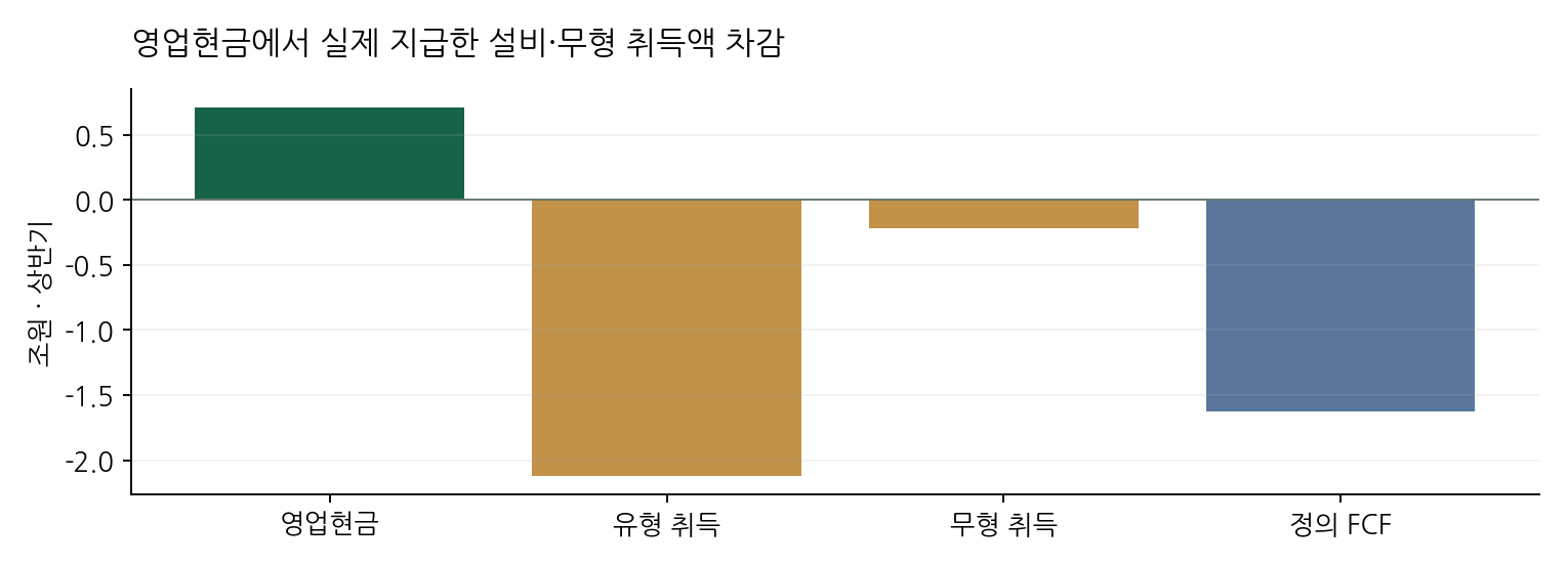 영업현금에서 실제 지급한 설비·무형 취득액 차감