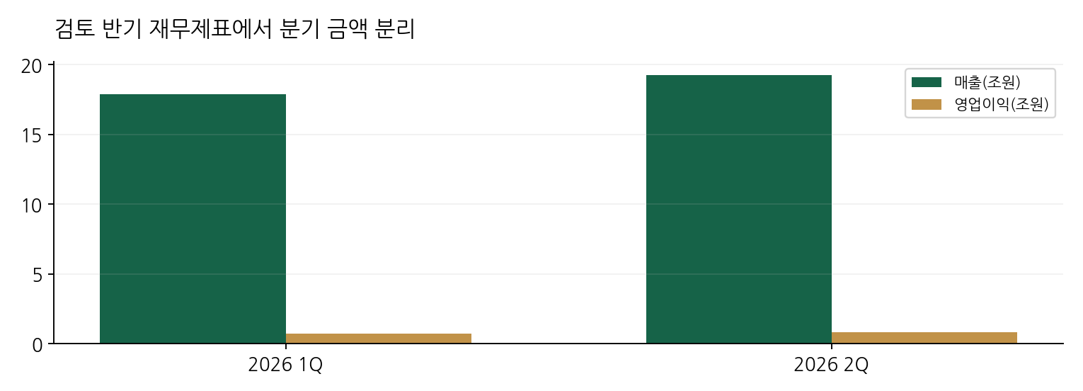 검토 반기 재무제표에서 분기 금액 분리