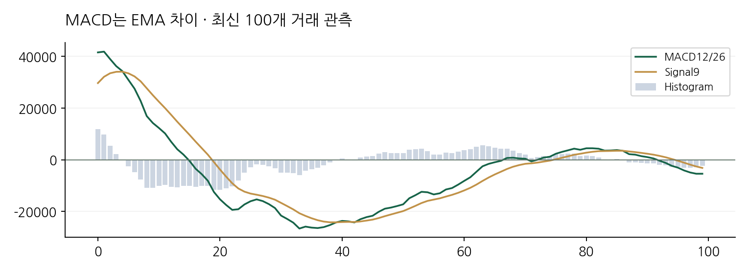 MACD는 EMA 차이 · 최신 100개 거래 관측