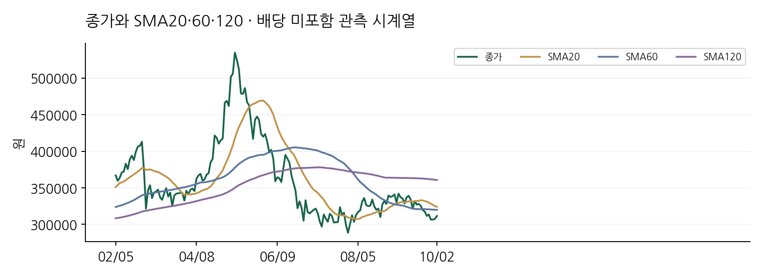 종가와 SMA20·60·120 · 배당 미포함 관측 시계열