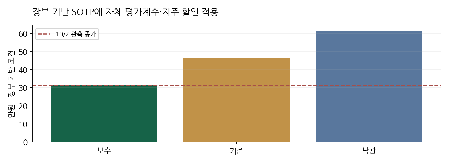 장부 기반 SOTP에 자체 평가계수·지주 할인 적용