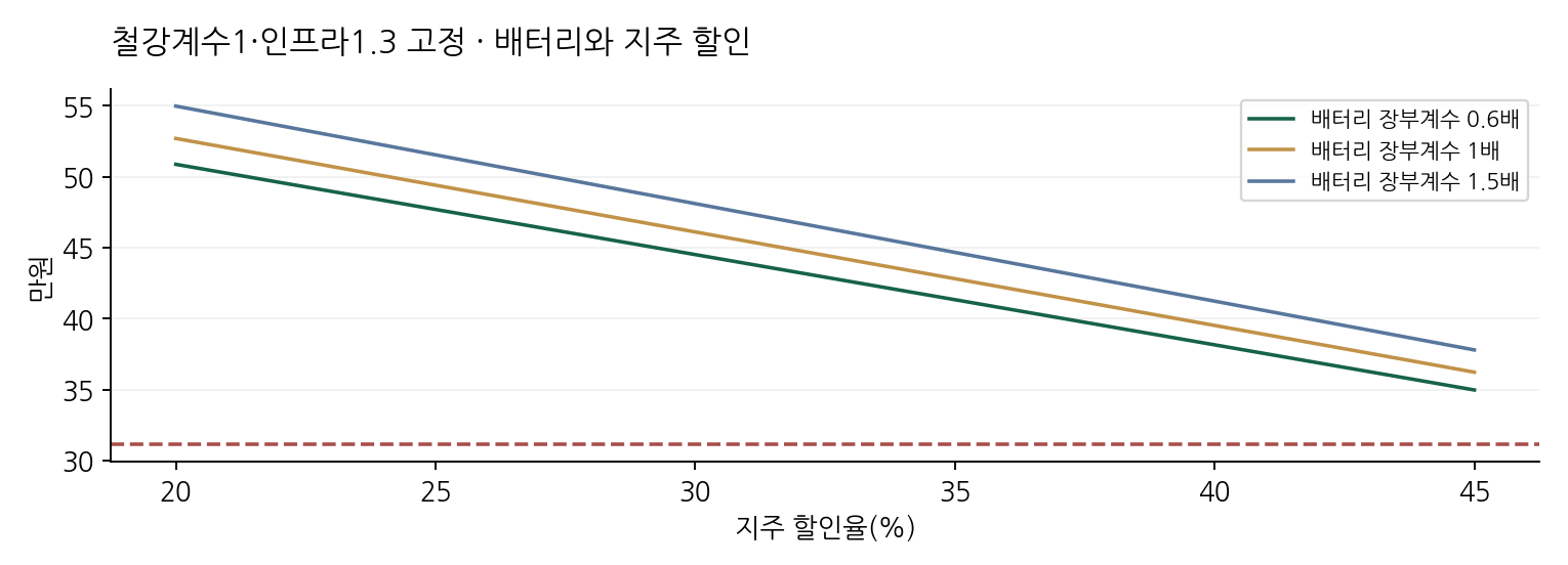 철강계수1·인프라1.3 고정 · 배터리와 지주 할인
