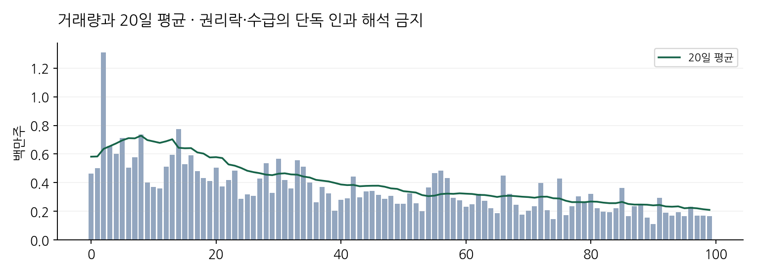 거래량과 20일 평균 · 권리락·수급의 단독 인과 해석 금지