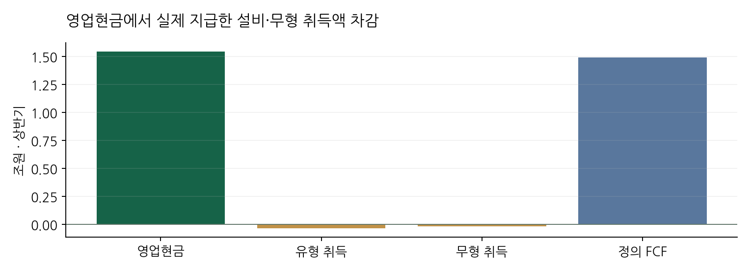 영업현금에서 실제 지급한 설비·무형 취득액 차감