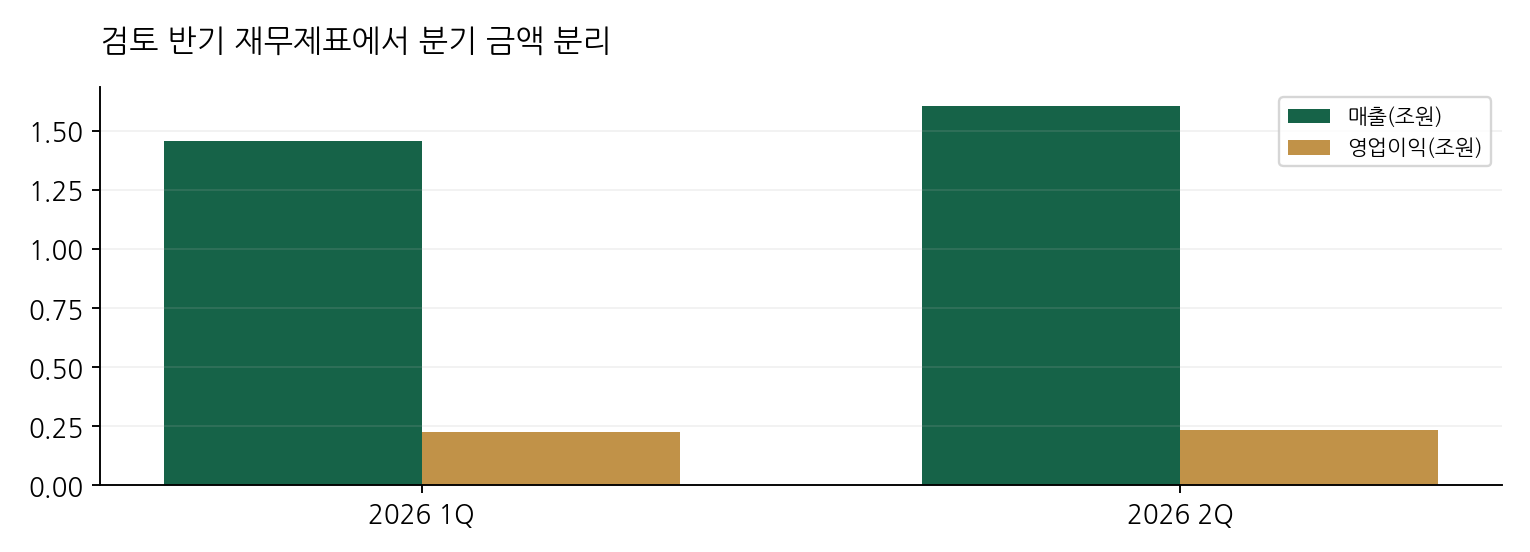 검토 반기 재무제표에서 분기 금액 분리