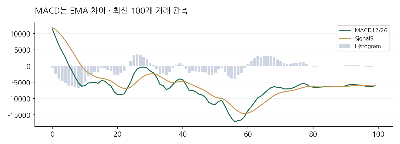 MACD는 EMA 차이 · 최신 100개 거래 관측