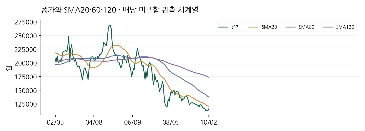 종가와 SMA20·60·120 · 배당 미포함 관측 시계열