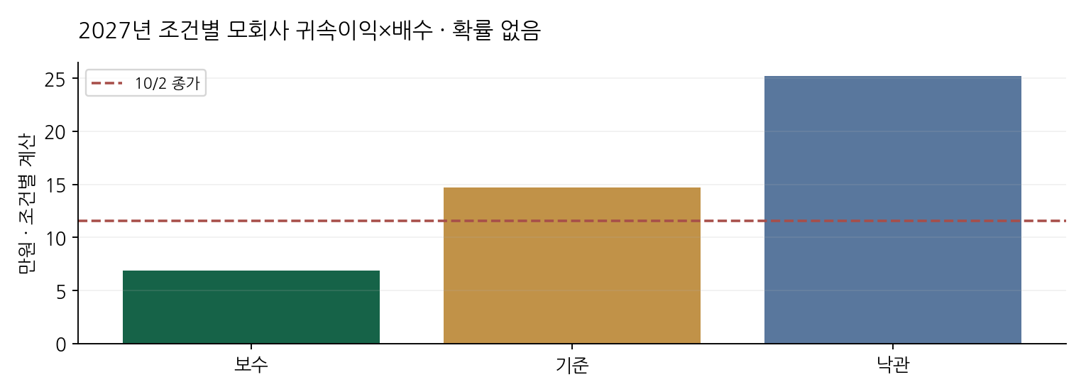 2027년 조건별 모회사 귀속이익×배수 · 확률 없음