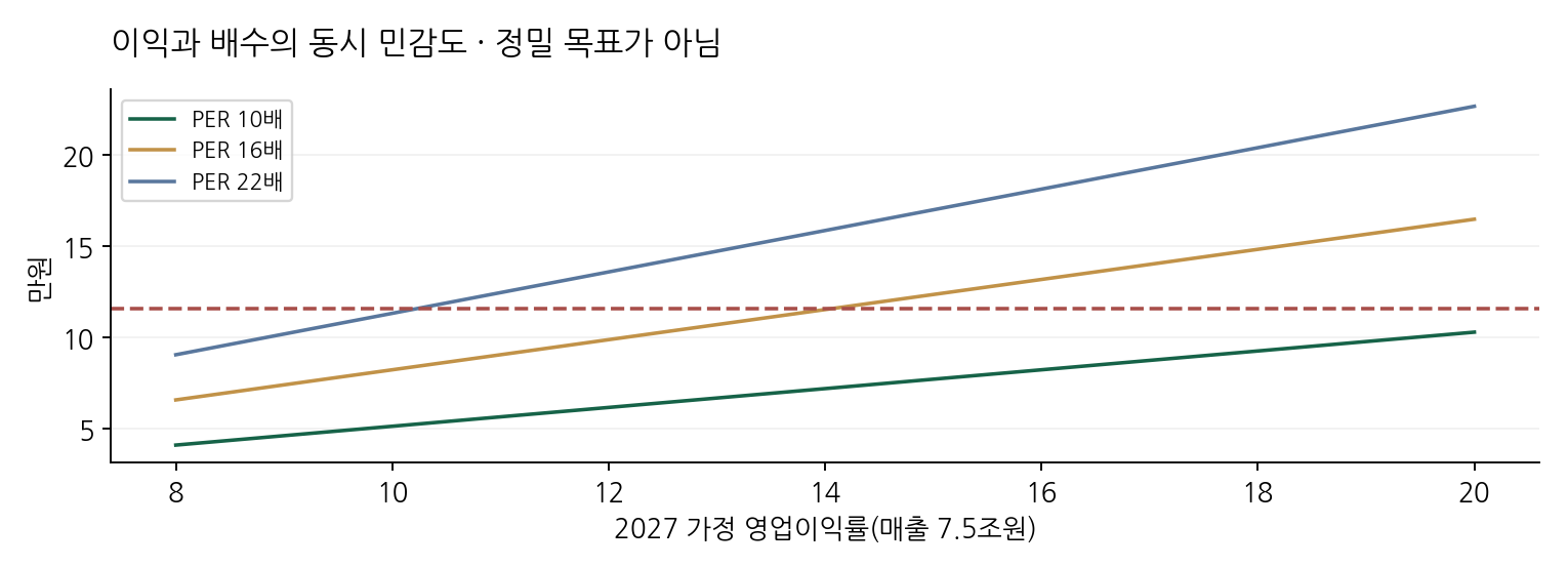 이익과 배수의 동시 민감도 · 정밀 목표가 아님