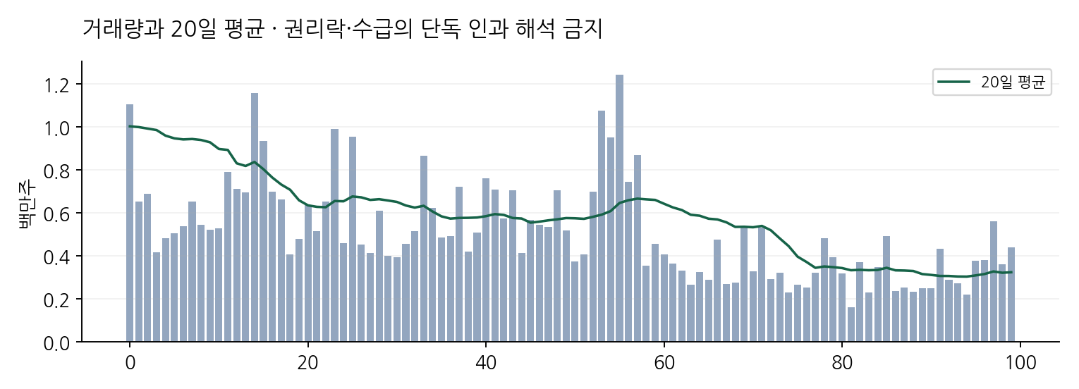 거래량과 20일 평균 · 권리락·수급의 단독 인과 해석 금지