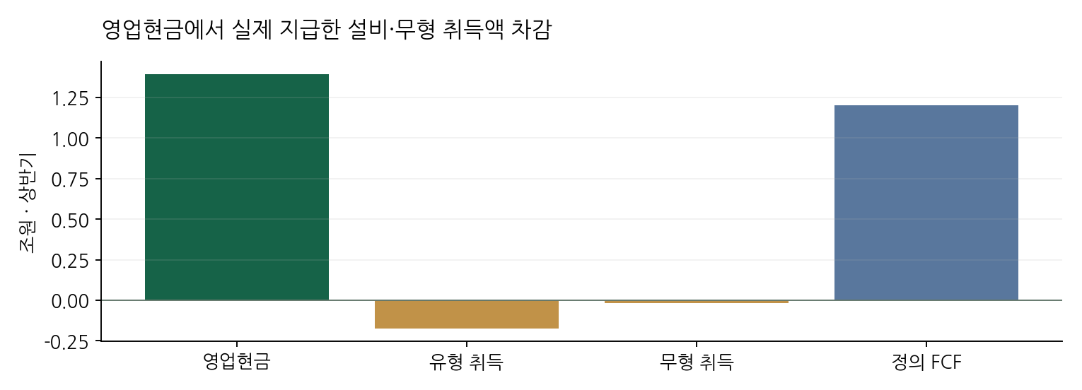영업현금에서 실제 지급한 설비·무형 취득액 차감