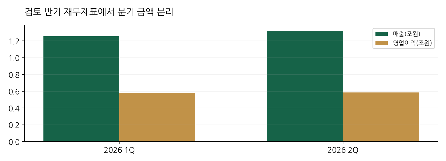 검토 반기 재무제표에서 분기 금액 분리