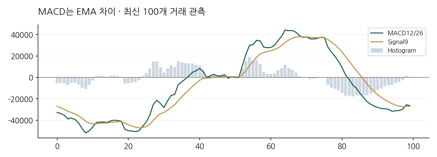 MACD는 EMA 차이 · 최신 100개 거래 관측