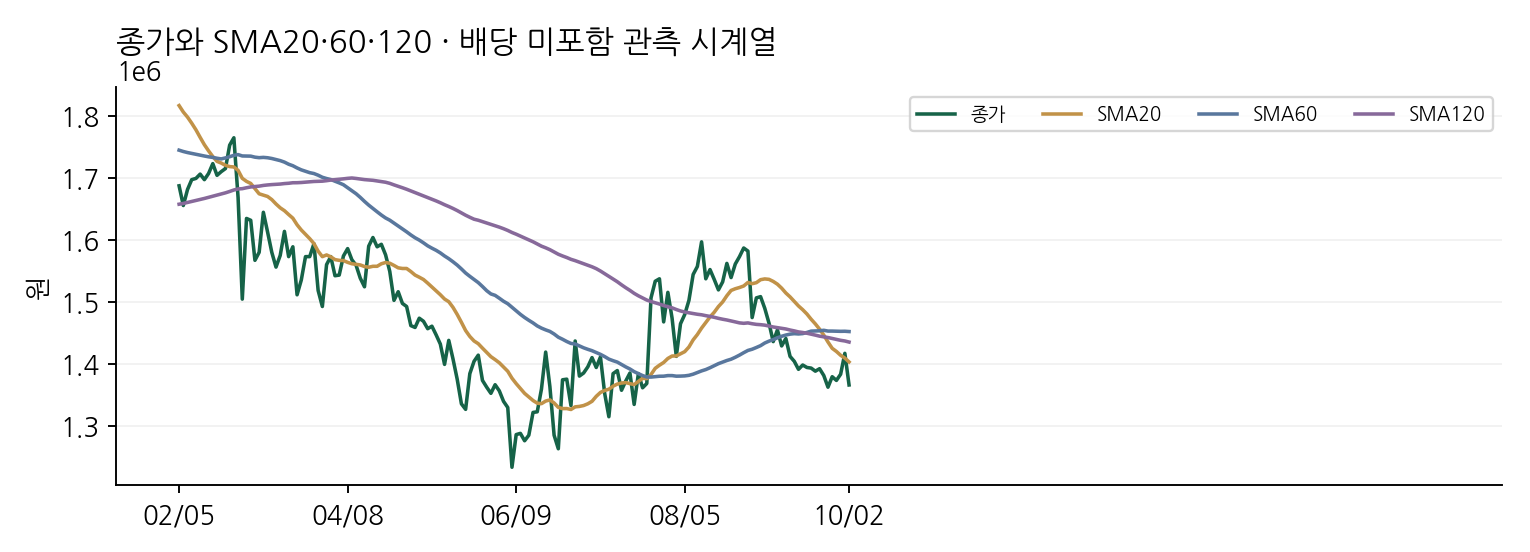 종가와 SMA20·60·120 · 배당 미포함 관측 시계열