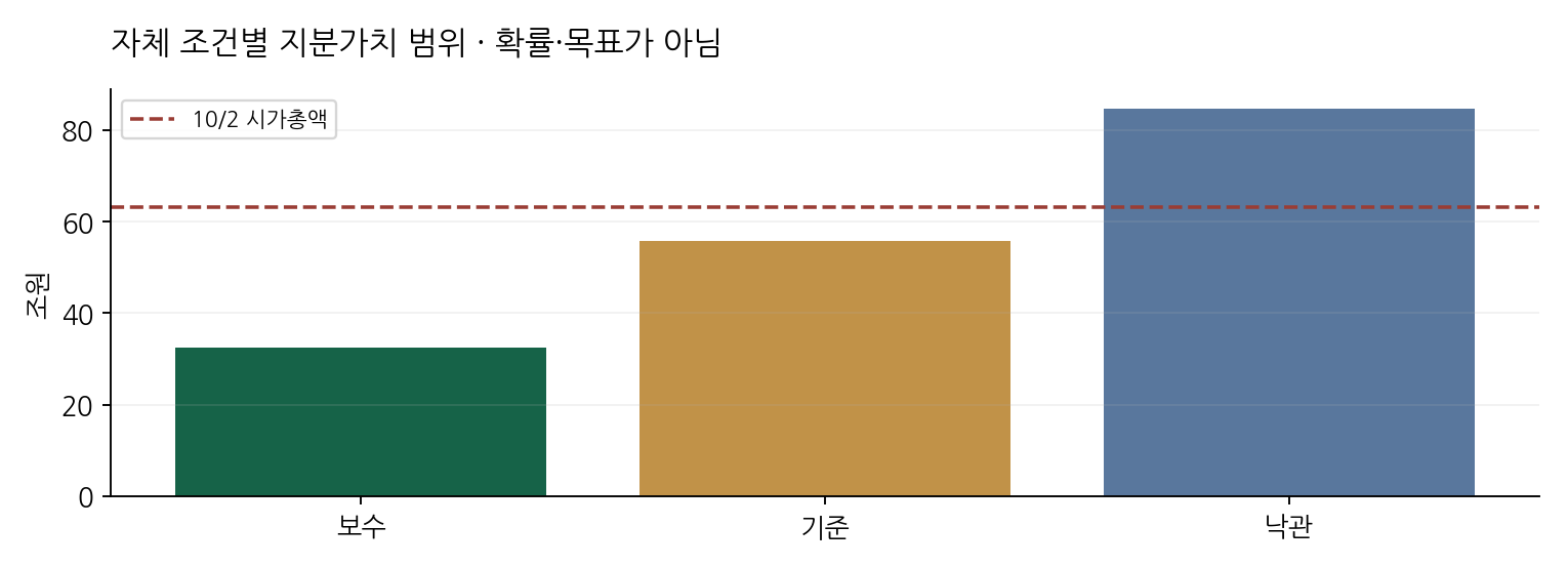 자체 조건별 지분가치 범위 · 확률·목표가 아님