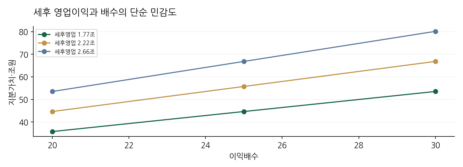 세후 영업이익과 배수의 단순 민감도