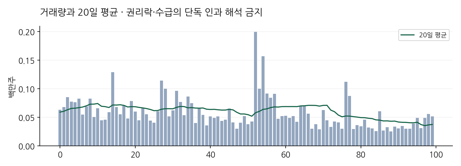거래량과 20일 평균 · 권리락·수급의 단독 인과 해석 금지