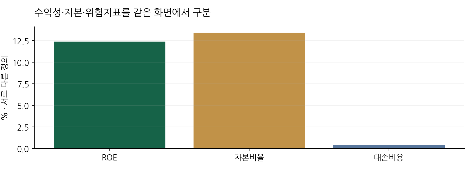 수익성·자본·위험지표를 같은 화면에서 구분