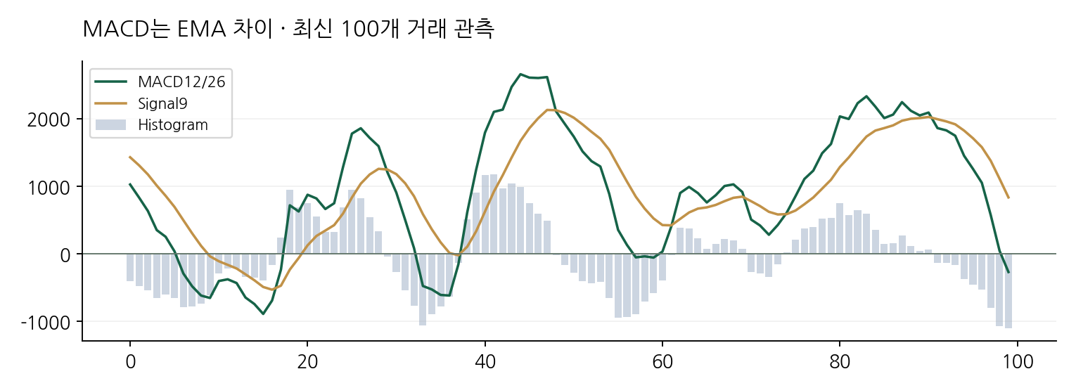 MACD는 EMA 차이 · 최신 100개 거래 관측