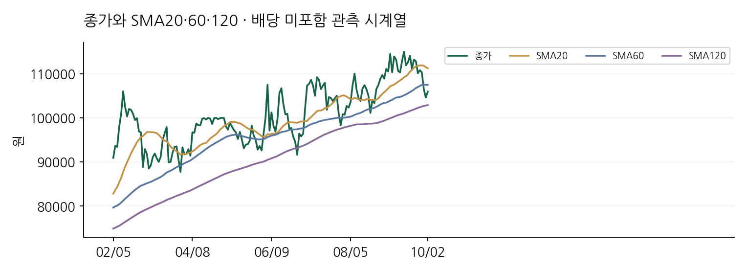 종가와 SMA20·60·120 · 배당 미포함 관측 시계열