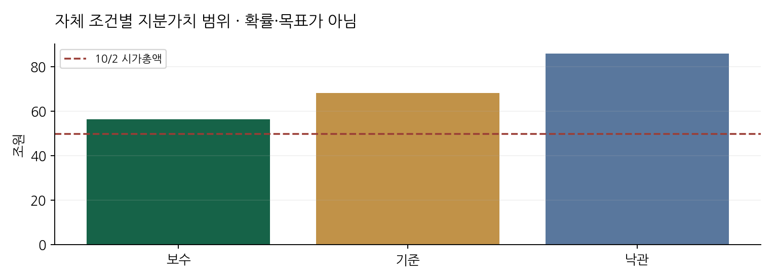자체 조건별 지분가치 범위 · 확률·목표가 아님