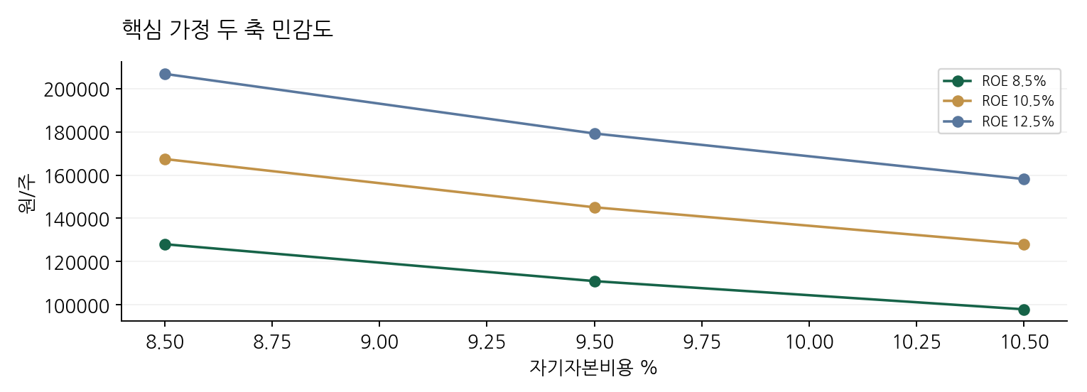 핵심 가정 두 축 민감도