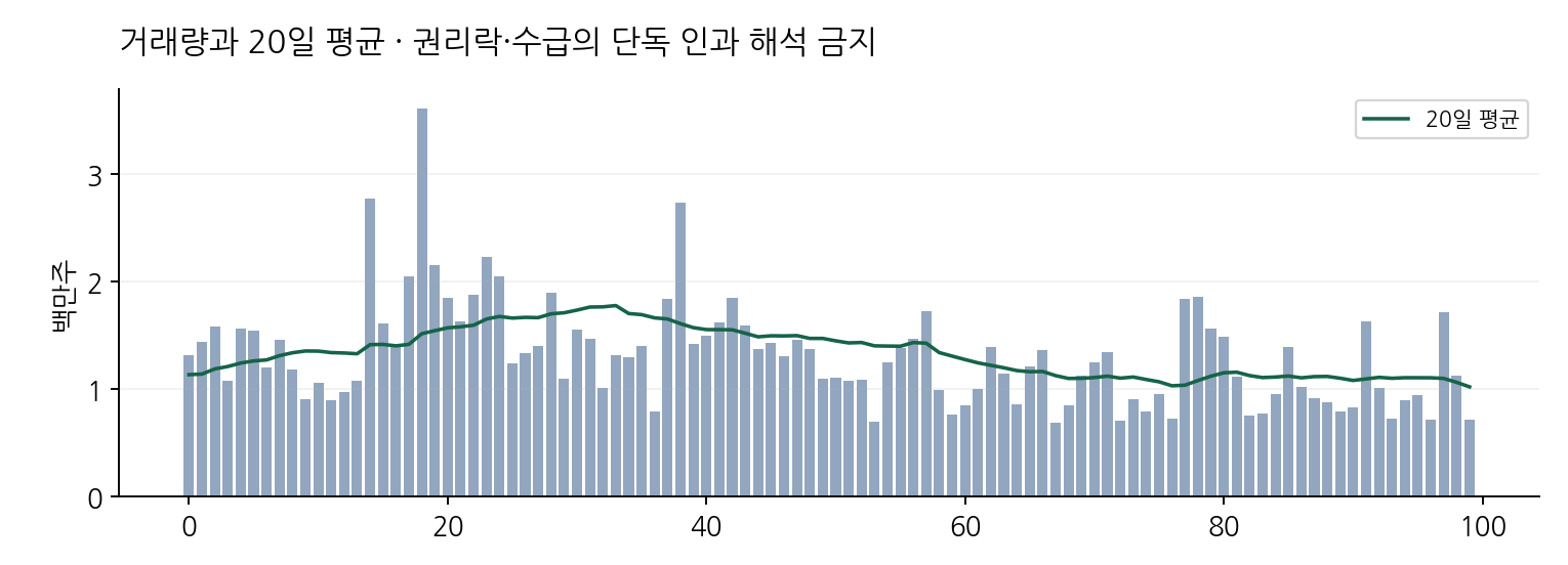 거래량과 20일 평균 · 권리락·수급의 단독 인과 해석 금지