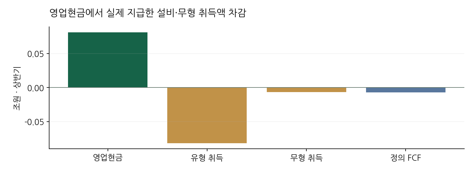 영업현금에서 실제 지급한 설비·무형 취득액 차감