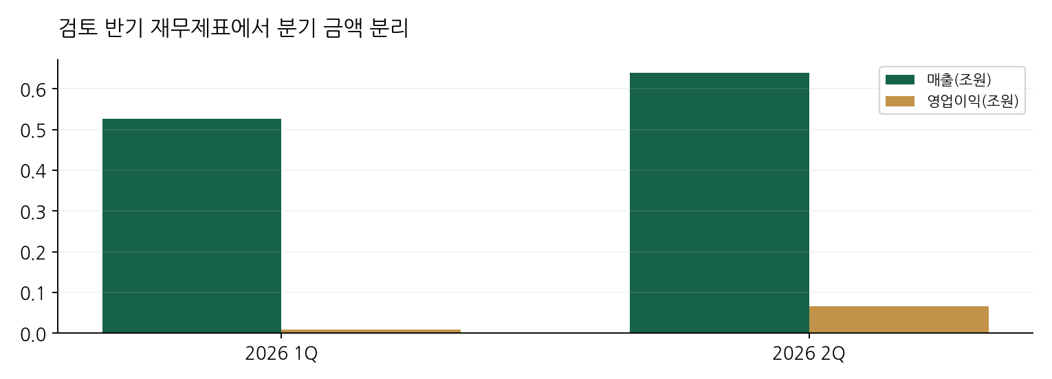 검토 반기 재무제표에서 분기 금액 분리
