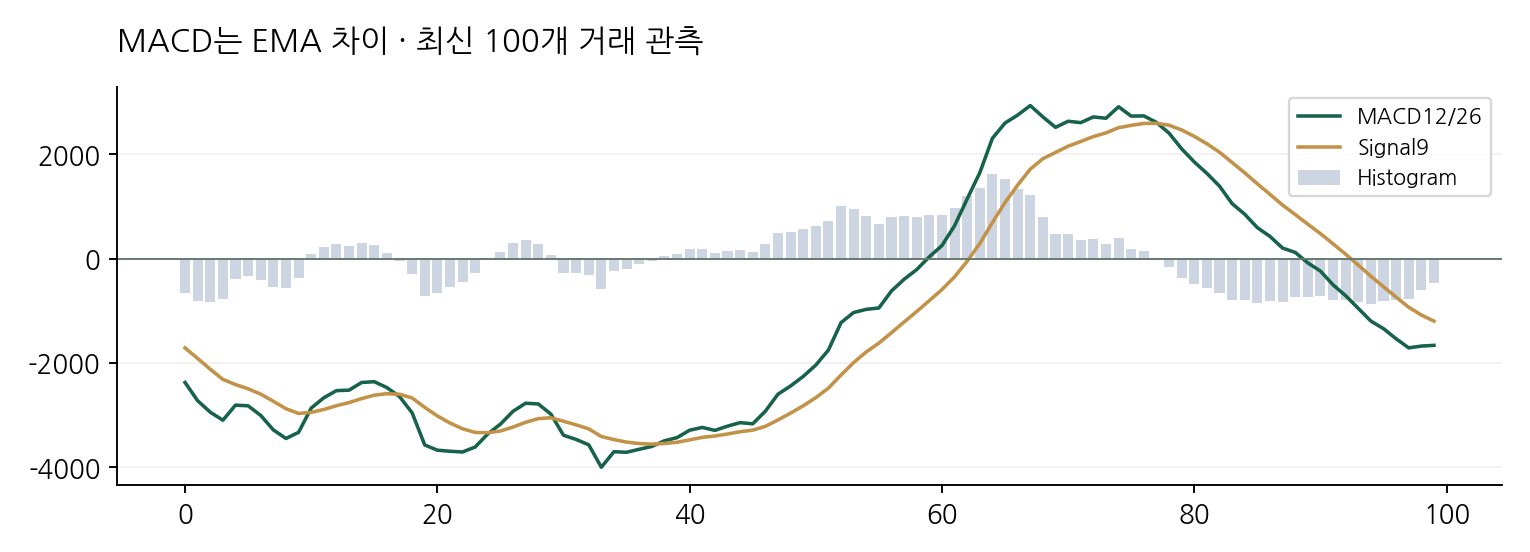 MACD는 EMA 차이 · 최신 100개 거래 관측