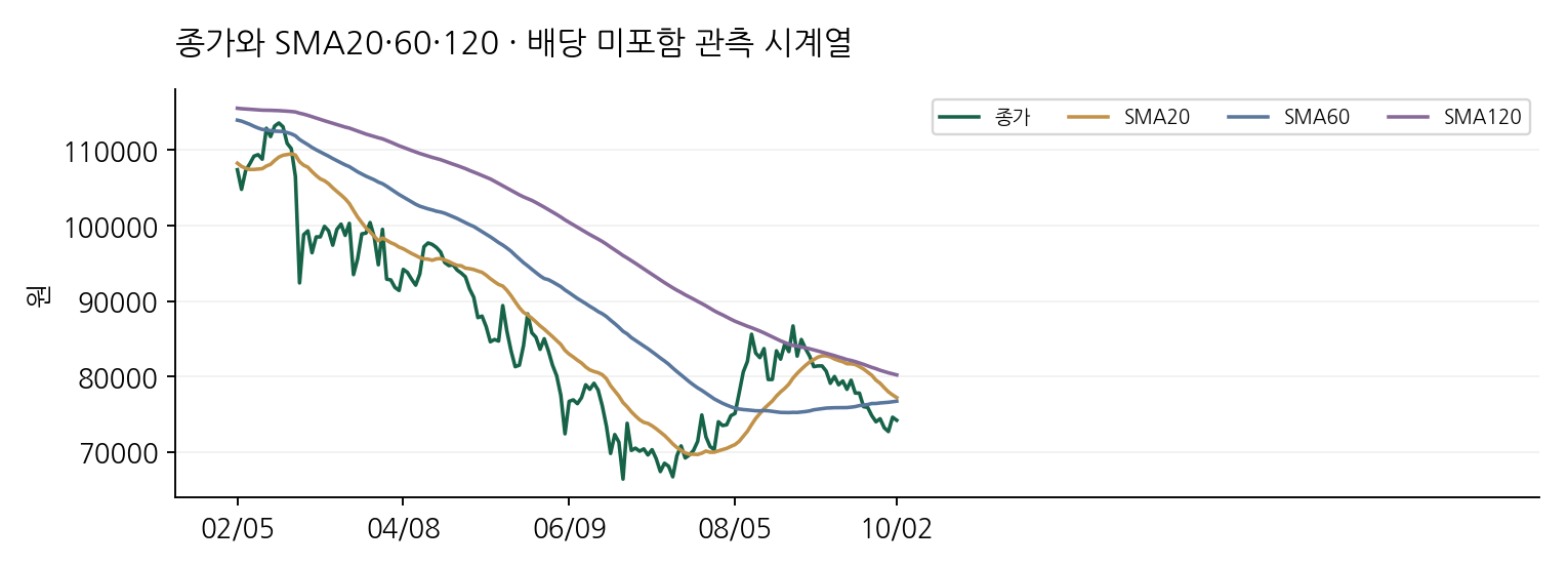 종가와 SMA20·60·120 · 배당 미포함 관측 시계열