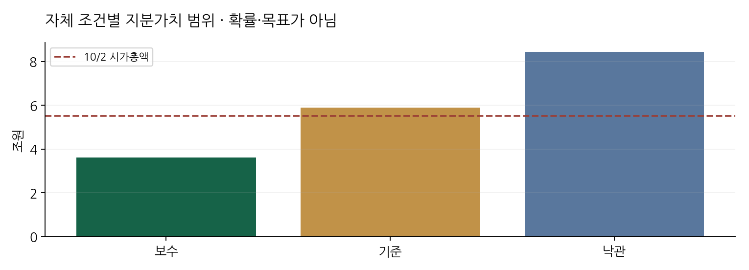 자체 조건별 지분가치 범위 · 확률·목표가 아님