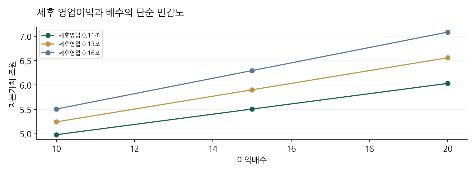 세후 영업이익과 배수의 단순 민감도