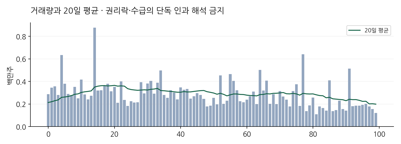 거래량과 20일 평균 · 권리락·수급의 단독 인과 해석 금지
